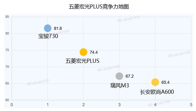 【新浪汽车大数据】上市半年后,五菱宏光PLUS的市场竞争力如何?