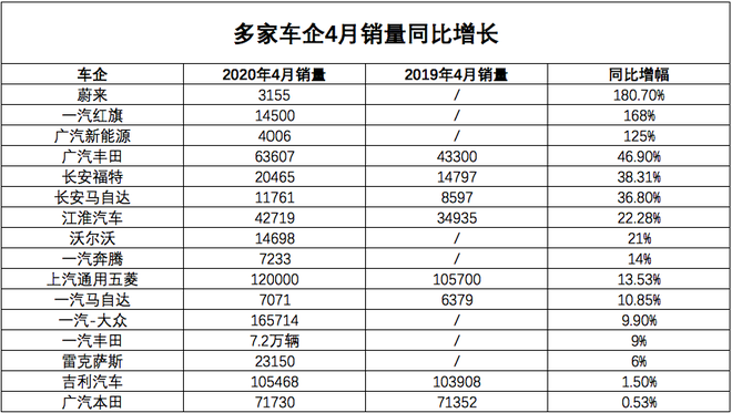 数说|4月国内车市销量增长4.4% 时隔21个月后终归正增长