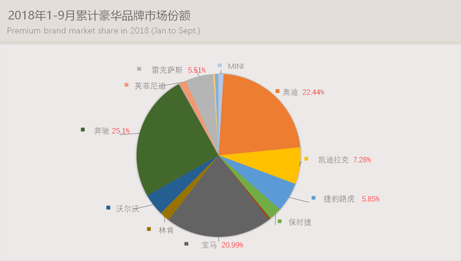 数说|豪华车零售累计突破200万辆 车价下探侵蚀中高级合资品牌市场份额