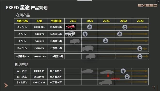 定位中型SUV/2020年推出 曝星途-VX谍照