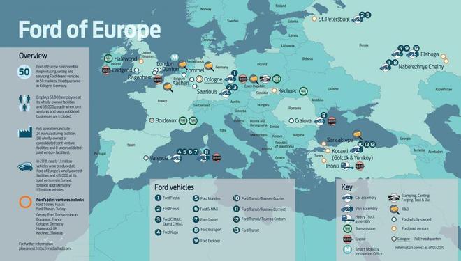 福特在欧洲地区裁员20%  生产基地从24个削减到18个