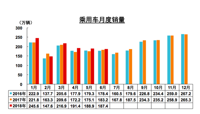 数说丨6月乘用车增速有所回落 SUV再下滑
