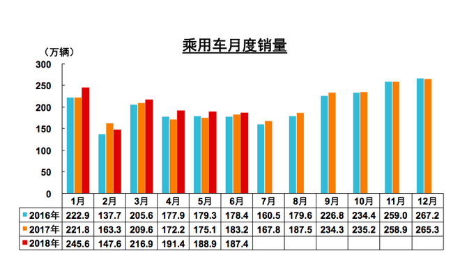 数说|6月乘用车增速有所回落 SUV再下滑