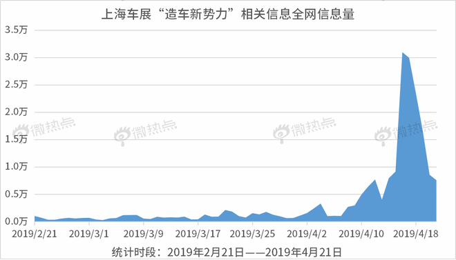 上海车展|大数据告诉你造车新势力谁占C位