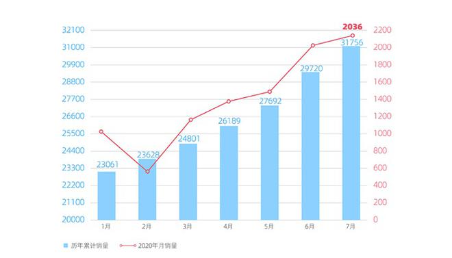 销量|威马7月销量2036辆 同比翻番