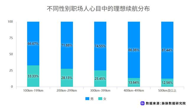 近七成消费者理想续航应超500km 脉脉发布职场人新能源车消费调研