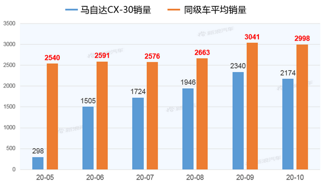 【新浪汽车大数据】上市半年后，马自达CX-30的市场竞争力如何？