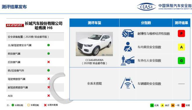 碰撞成绩决定一切？盘点中保研第二批测试车型