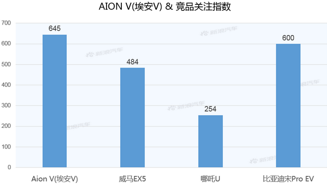 【新浪汽车大数据】上市半年后，AION V的市场竞争力如何？