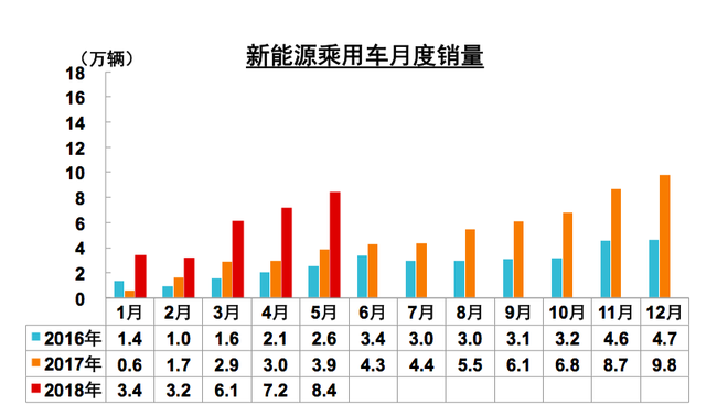 集体突围 5月产销同比获大幅增长
