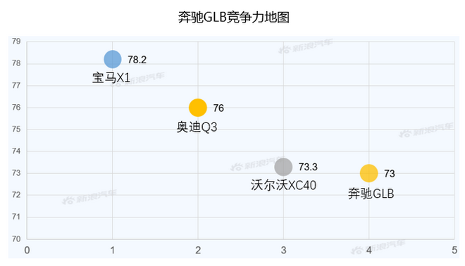 【新浪汽车大数据】上市半年后,奔驰GLB的市场竞争力如何?