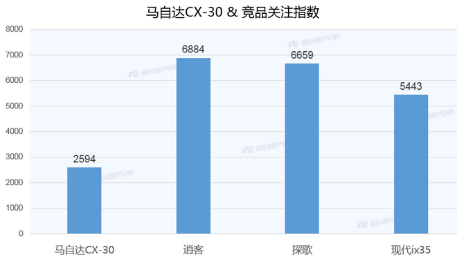 【新浪汽车大数据】上市半年后，马自达CX-30的市场竞争力如何？