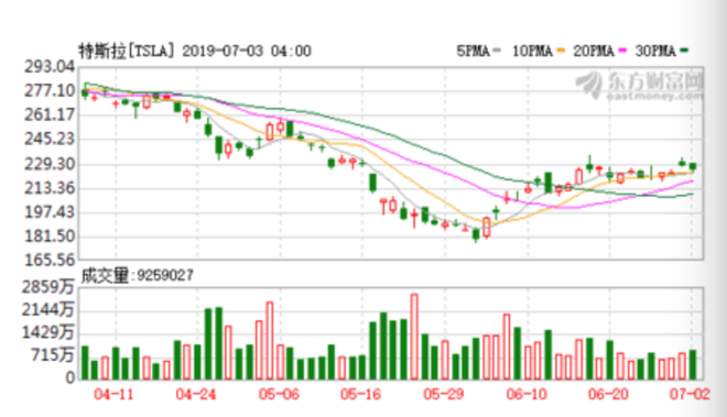 特斯拉二季度交付量创历史新高 盘前涨超7%