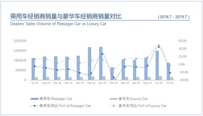 桑之未：7月销量与折扣双触底，豪华车市场即将展开反弹