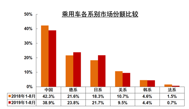 市场份额降至4.4% 韩系车何时打响“翻身战”?