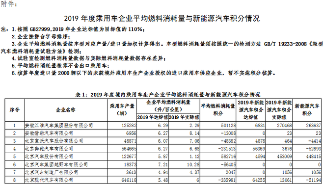热浪|工信部:2019年69家企业获得新能源汽车正积分