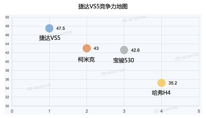 【新浪汽车大数据】上市半年后，捷达VS5的市场竞争力如何？