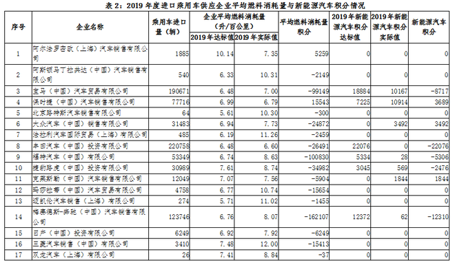 热浪|工信部:2019年69家企业获得新能源汽车正积分