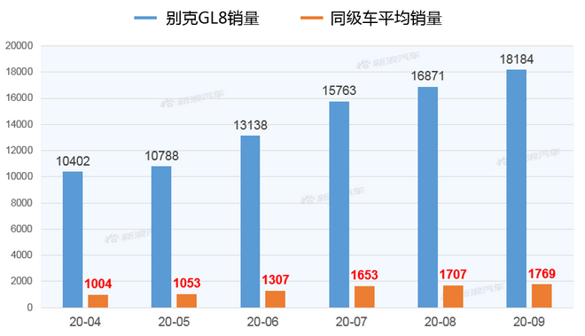 【新浪汽车大数据】上市半年后，别克GL8的市场竞争力如何？