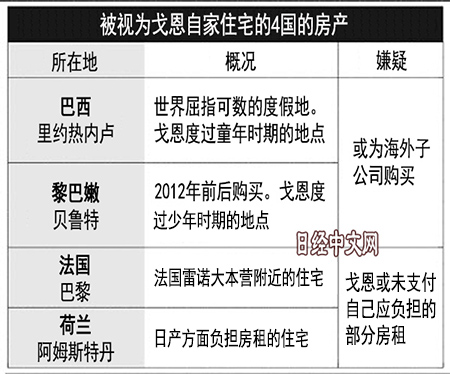 日产汽车会长戈恩被捕 在4个国家竟“公款买房”?