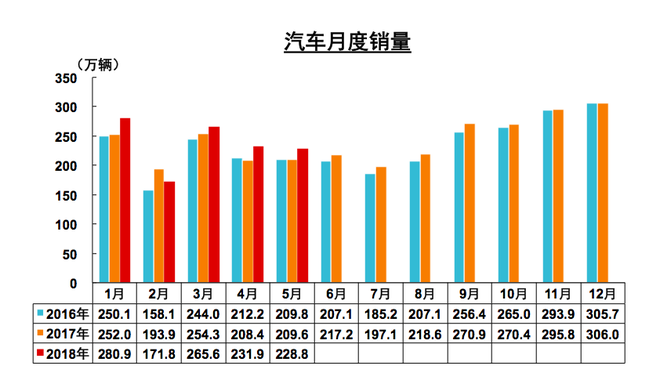 集体突围 5月产销同比获大幅增长