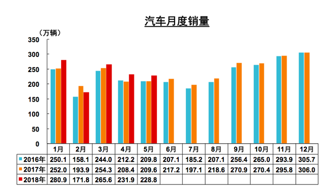 数说|集体突围 5月车市产销同比获大幅增长