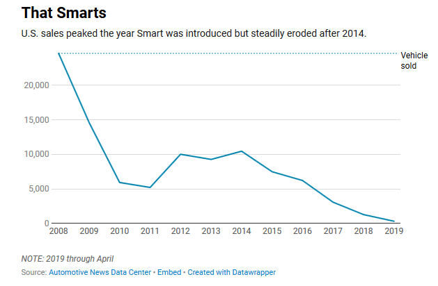 Smart将在美国停售Mini处境同样堪忧 两者的未来在中国？