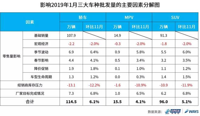 乘联会威尔森联合发布：2019年1月整体乘用车市场批发量同比萎缩6.6%