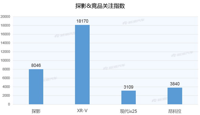 【新浪汽车大数据】上市半年后，探影的市场竞争力如何？