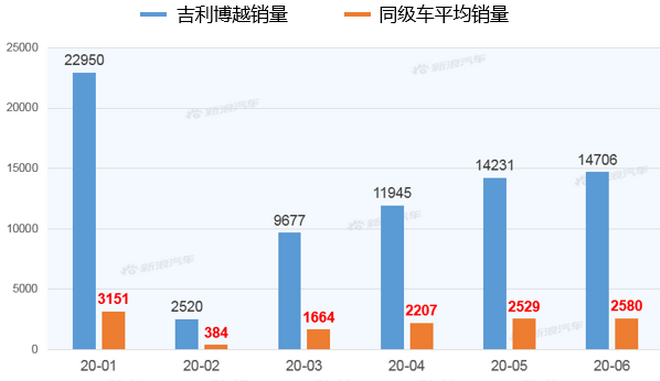 【新浪汽车大数据】上市半年后,吉利博越PRO的市场竞争力如何?