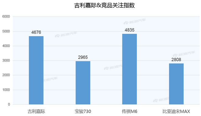 【新浪汽车大数据】上市半年后，吉利嘉际的市场竞争力如何？