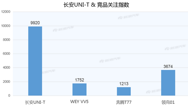 【新浪汽车大数据】上市半年后，长安UNI-T的市场竞争力如何？