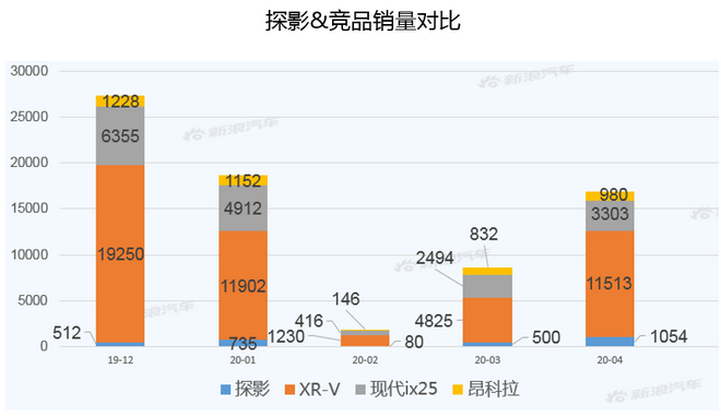 【新浪汽车大数据】上市半年后，探影的市场竞争力如何？