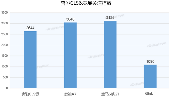 【新浪汽车大数据】上市半年后,奔驰CLS的市场竞争力如何?