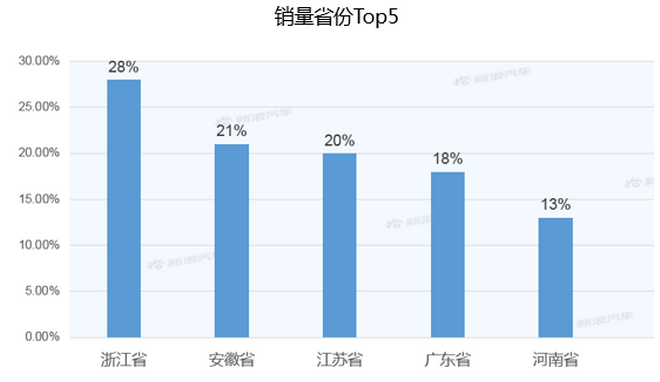 【新浪汽车大数据】上市半年后，吉利博越PRO的市场竞争力如何？