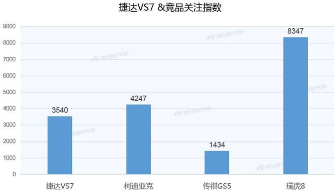 【新浪汽车大数据】上市半年后，捷达VS7的市场竞争力如何？