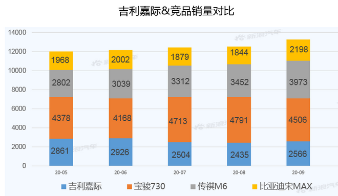 【新浪汽车大数据】上市半年后，吉利嘉际的市场竞争力如何？