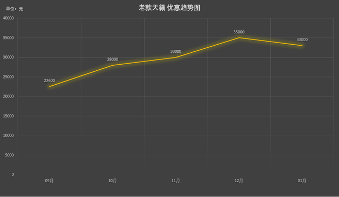 以天籁2016款 改款 2.0L XL舒适版为例,近期优惠显著增加