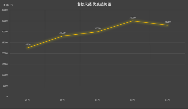 以天籁2016款 改款 2.0L XL舒适版为例，近期优惠显著增加