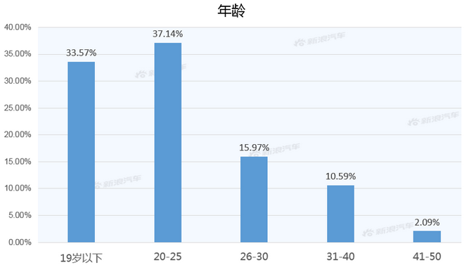 【新浪汽车大数据】上市半年后，探影的市场竞争力如何？