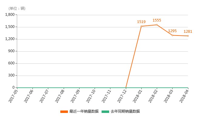 君马S70销量走势图