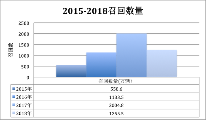 汽车315|2018年召回上千万辆 合资品牌居首