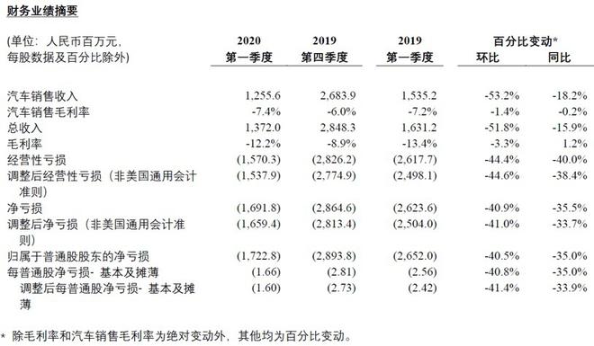 热浪|蔚来一季度财报:总收入13.7亿人民币,同比减少15.9%