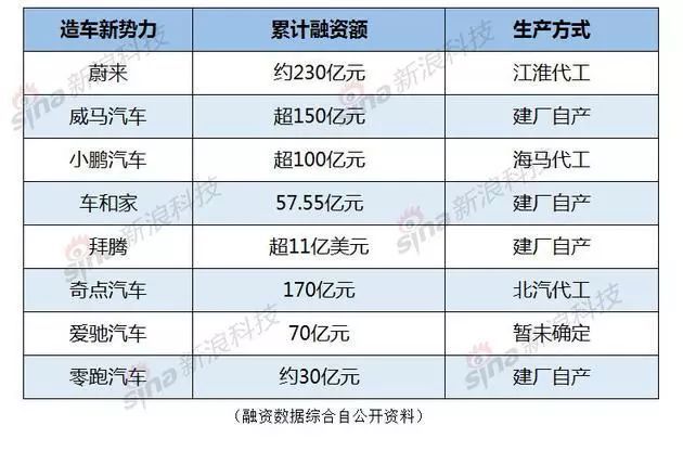 互联网造车大逃杀,200亿都不够花