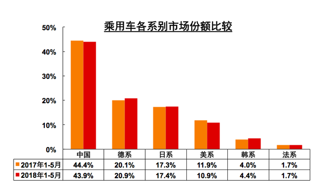 集体突围 5月产销同比获大幅增长