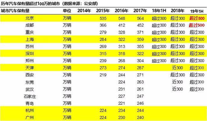 上半年上牌量:新车市场低迷 二手车却持续高增长