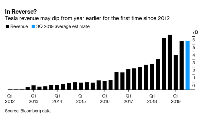 特斯拉Q3距离交付10万辆还差“数千辆” 营收将自2012年来首次下滑
