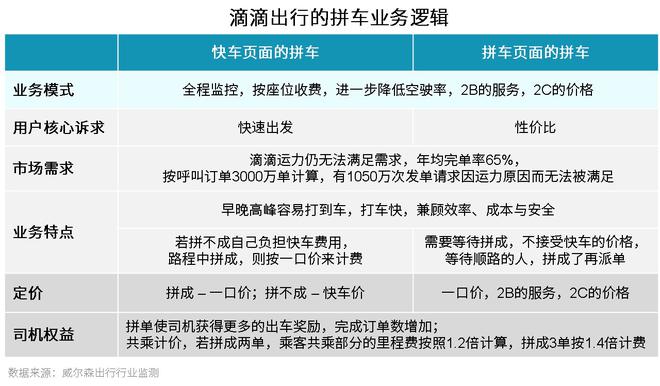 威尔森：网约车市场的发展现状及展望