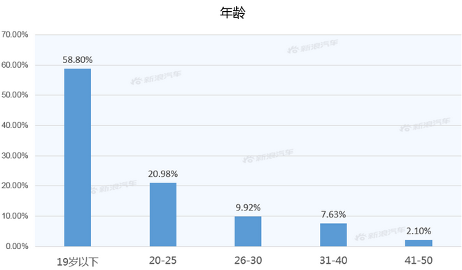 【新浪汽车大数据】上市半年后，马自达CX-30的市场竞争力如何？