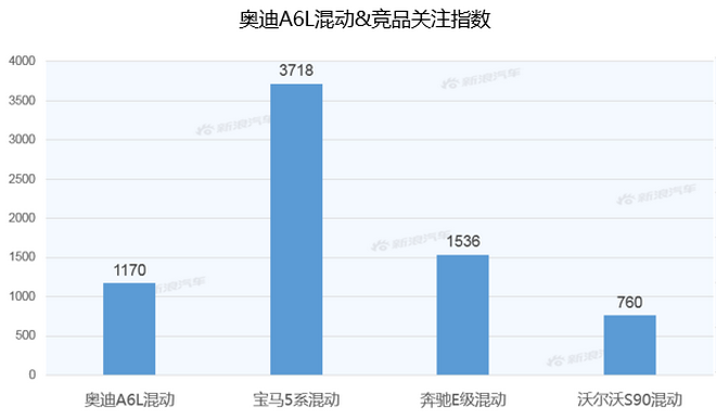 【新浪汽车大数据】上市半年后，奥迪A6L混动的市场竞争力如何？